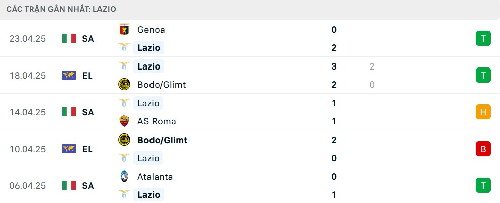 Biểu đồ phong độ 5 trận gần đây của Lazio tại Serie A
