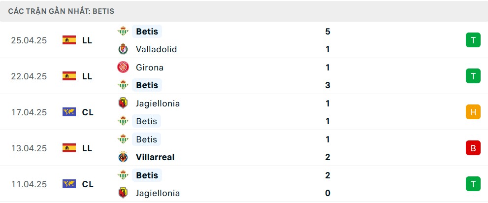 Biểu đồ phong độ 5 trận gần đây của Real Betis trước trận gặp Fiorentina