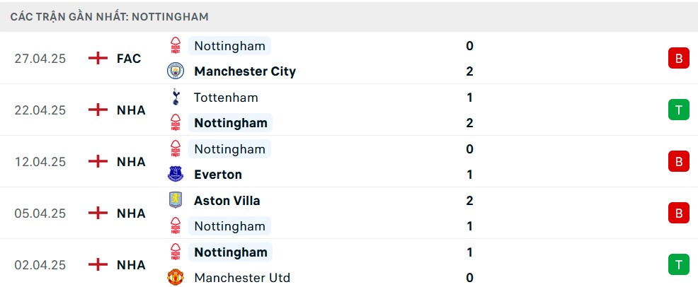 Biểu đồ phong độ 5 trận gần nhất của Nottingham Forest tại Ngoại hạng Anh