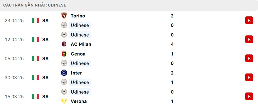 Biểu đồ phong độ gần đây của Udinese tại Serie A thể hiện chuỗi trận đáng thất vọng