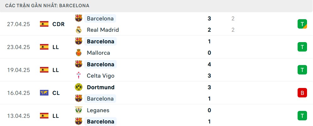 Biểu đồ thể hiện phong độ ấn tượng của Barcelona trong 5 trận gần nhất trước thềm bán kết Cúp C1 gặp Inter Milan