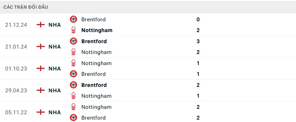 Lịch sử đối đầu gần đây giữa Nottingham Forest và Brentford