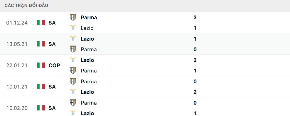 Lịch sử đối đầu giữa Lazio và Parma trong các lần gặp gỡ trước đây