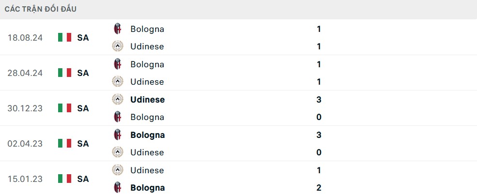 Lịch sử đối đầu Udinese vs Bologna trong những lần chạm trán gần đây tại Serie A