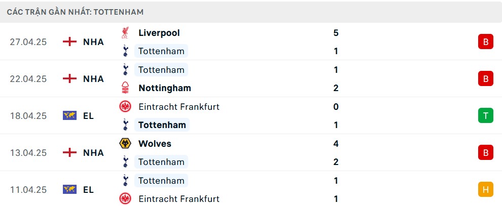 Phong độ thi đấu 5 trận gần nhất của Tottenham Hotspur