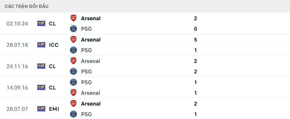 So sánh phong độ gần đây và lịch sử đối đầu giữa Arsenal và PSG trước trận bán kết Cúp C1