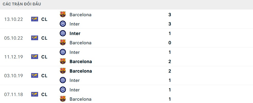 Thống kê lịch sử đối đầu giữa Barcelona và Inter Milan chỉ ra ưu thế nghiêng về đội chủ sân Camp Nou