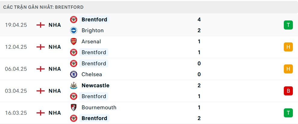 Thống kê phong độ 5 trận gần đây của Brentford trước vòng 34 Ngoại hạng Anh