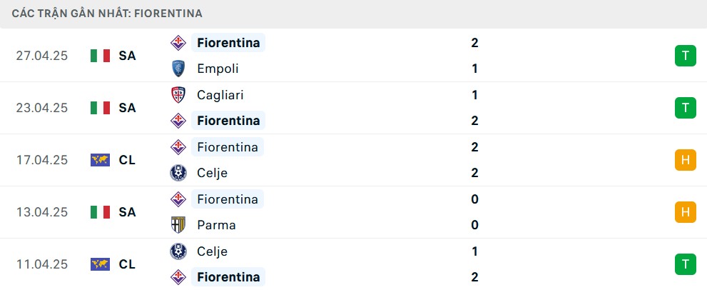 Thống kê phong độ 5 trận gần nhất của Fiorentina trước chuyến làm khách đến sân Betis