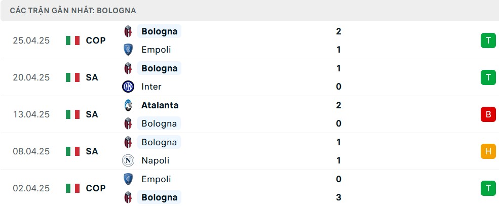 Thống kê phong độ ấn tượng của Bologna trong các trận đấu Serie A gần nhất