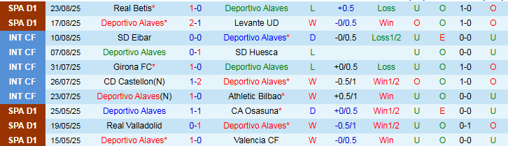 Lịch sử đối đầu và thống kê chi tiết Alaves vs Atletico Madrid
