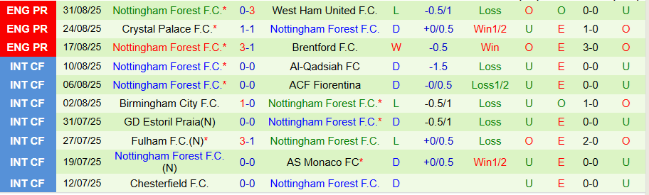 Biểu đồ so sánh phong độ thi đấu của Nottingham Forest trước thềm trận đấu.