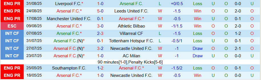 Bảng thống kê phong độ gần đây của Arsenal tại các giải đấu.
