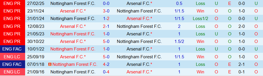Thống kê chi tiết lịch sử đối đầu giữa Arsenal và Nottingham Forest.