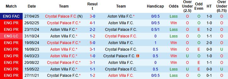 Biểu đồ phong độ gần đây của Aston Villa và Crystal Palace