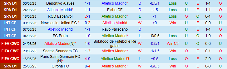Biểu đồ thống kê chi tiết phong độ của Atletico Madrid trong các trận đấu gần đây