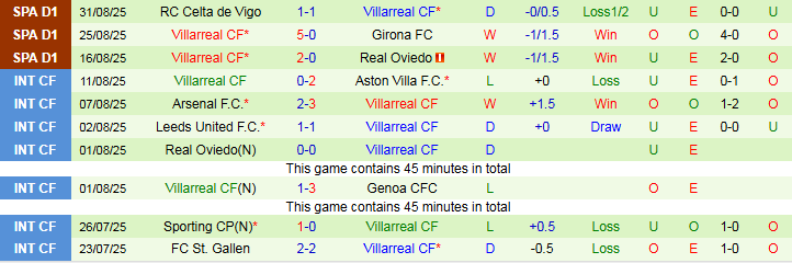 Biểu đồ phân tích phong độ ấn tượng của Villarreal trên các mặt trận gần đây
