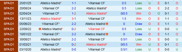 Bảng thống kê kết quả chi tiết các trận đấu trong lịch sử đối đầu giữa Atletico Madrid và Villarreal