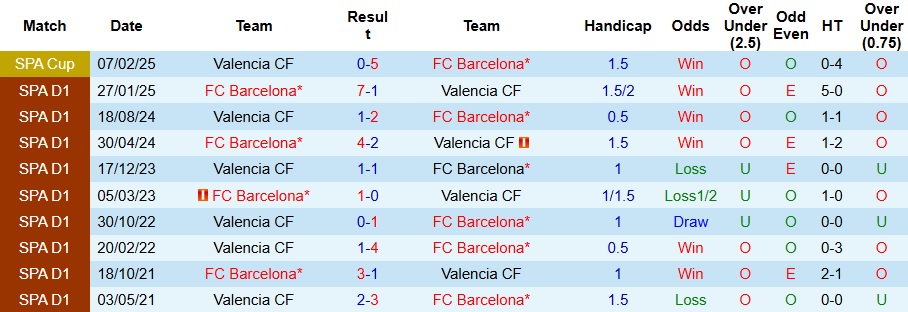 Thống kê lịch sử đối đầu và phong độ gần đây giữa Barcelona và Valencia