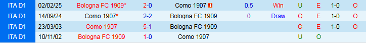 Biểu đồ thống kê kết quả đối đầu giữa Bologna và Como trong quá khứ