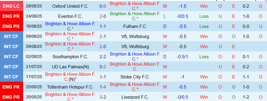 Biểu đồ thống kê phong độ gần đây của Brighton và Man City