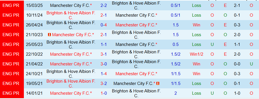 Thống kê chi tiết kết quả các trận đấu gần nhất của Brighton trên sân nhà