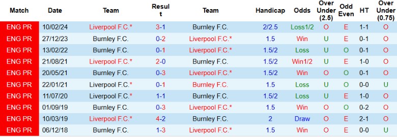 Biểu đồ thống kê phong độ gần đây của Liverpool và Burnley tại Ngoại hạng Anh