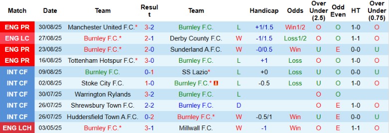 Bảng tổng hợp lịch sử đối đầu giữa Burnley và Liverpool, thể hiện kết quả các trận đấu trước đó