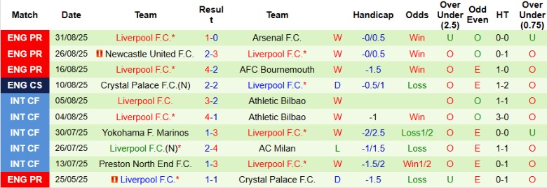 Biểu đồ thể hiện thành tích sân nhà của Burnley và sân khách của Liverpool trong mùa giải 2025/26