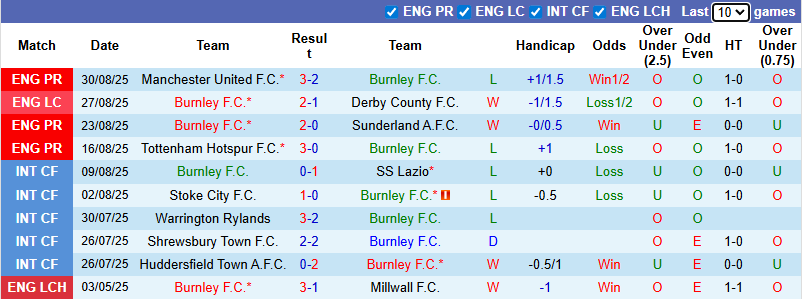 Biểu đồ thống kê phong độ 10 trận đấu gần nhất của câu lạc bộ Burnley
