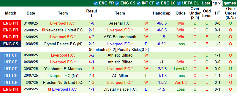 Đồ thị thống kê phong độ 10 trận đấu gần nhất của đương kim vô địch Liverpool