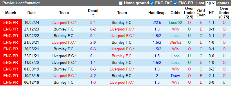 Bảng tóm tắt lịch sử đối đầu giữa Burnley và Liverpool trong các trận đấu trước đây