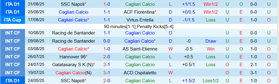 Lịch sử đối đầu Cagliari vs Parma và phong độ gần đây của hai đội
