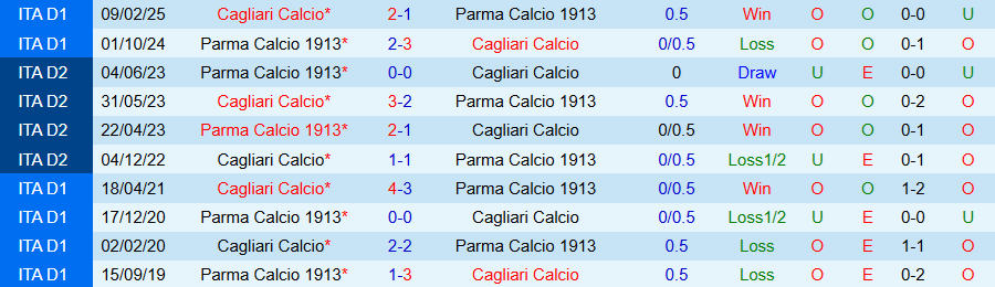 Biểu đồ thống kê phong độ gần nhất của Parma