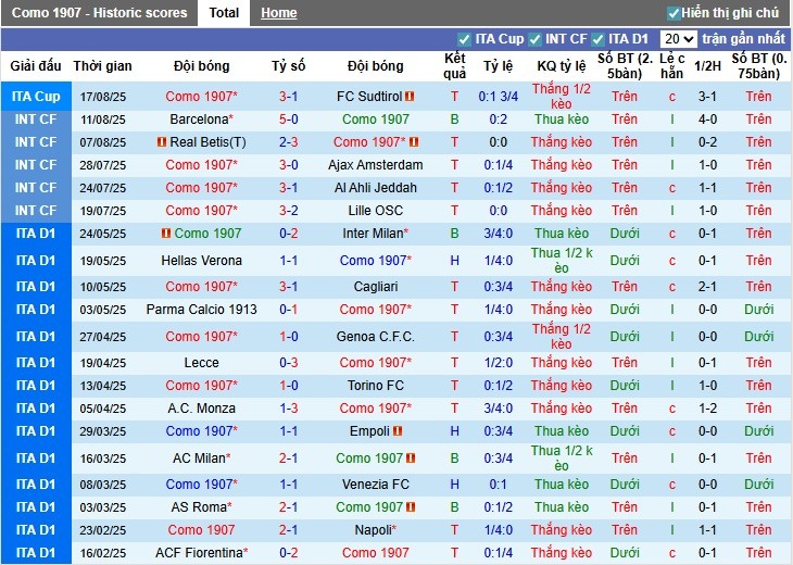 Thống kê lịch sử đối đầu giữa Como và Lazio tại Serie A
