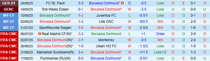 Bảng thống kê phong độ gần đây của Borussia Dortmund và Union Berlin trước trận đối đầu