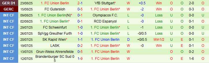 Thống kê lịch sử đối đầu chi tiết giữa Dortmund và Union Berlin, phân tích kết quả các trận trước