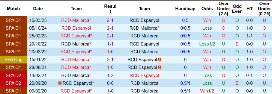 Thống kê phong độ đối đầu giữa Espanyol và Mallorca trước trận đấu quan trọng