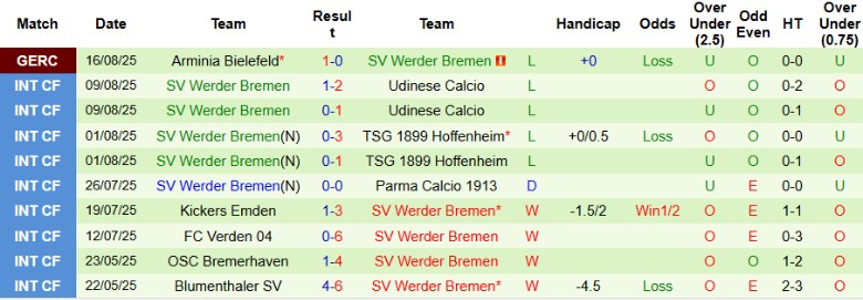 Lịch sử đối đầu giữa Frankfurt và Werder Bremen, gợi ý về những cuộc chạm trán đầy kịch tính và bàn thắng