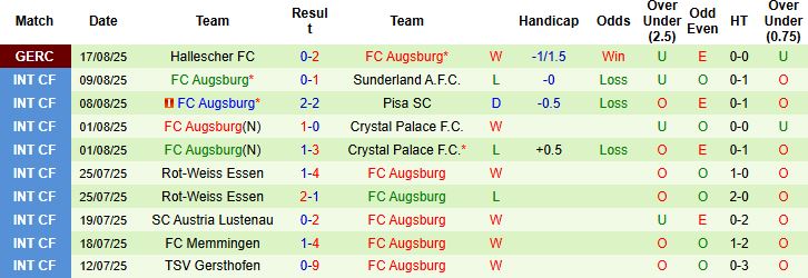 Bảng xếp hạng và kết quả đối đầu của Freiburg và Augsburg qua các mùa giải