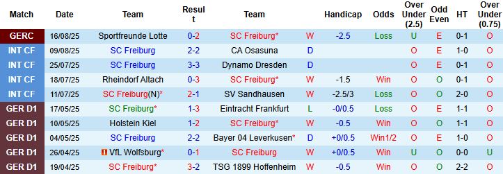 Cầu thủ chủ chốt của Augsburg sẵn sàng cho trận đối đầu Freiburg tại giải VĐQG Đức
