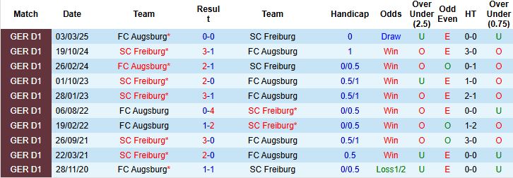 Biểu đồ thống kê phong độ gần đây của Freiburg và Augsburg trước trận đấu quan trọng