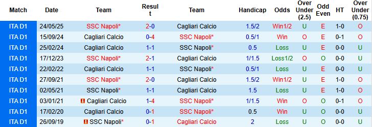 Biểu đồ phong độ gần đây của Napoli và Cagliari trước trận đấu