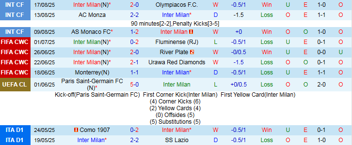 Biểu đồ thống kê phong độ gần đây của Inter Milan trên các đấu trường