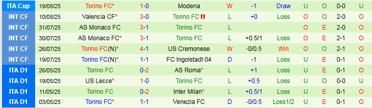 Bảng kết quả đối đầu giữa Inter Milan và Torino trong lịch sử các cuộc chạm trán