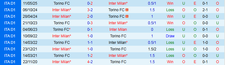 Bảng thống kê số liệu và đội hình dự kiến của trận đấu Inter Milan vs Torino