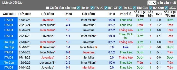 Biểu đồ chi tiết phong độ gần đây của Juventus và Inter Milan trước trận derby
