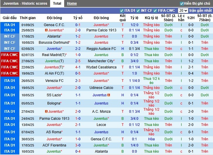 Thống kê lịch sử đối đầu trực tiếp giữa Juventus và Inter Milan trong các trận Derby d'Italia