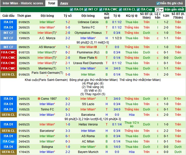 Sơ đồ đội hình dự kiến và thông tin lực lượng mới nhất của Juventus và Inter Milan