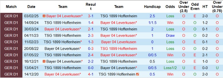 Biểu đồ thống kê phong độ gần đây của Leverkusen và Hoffenheim trước trận đấu